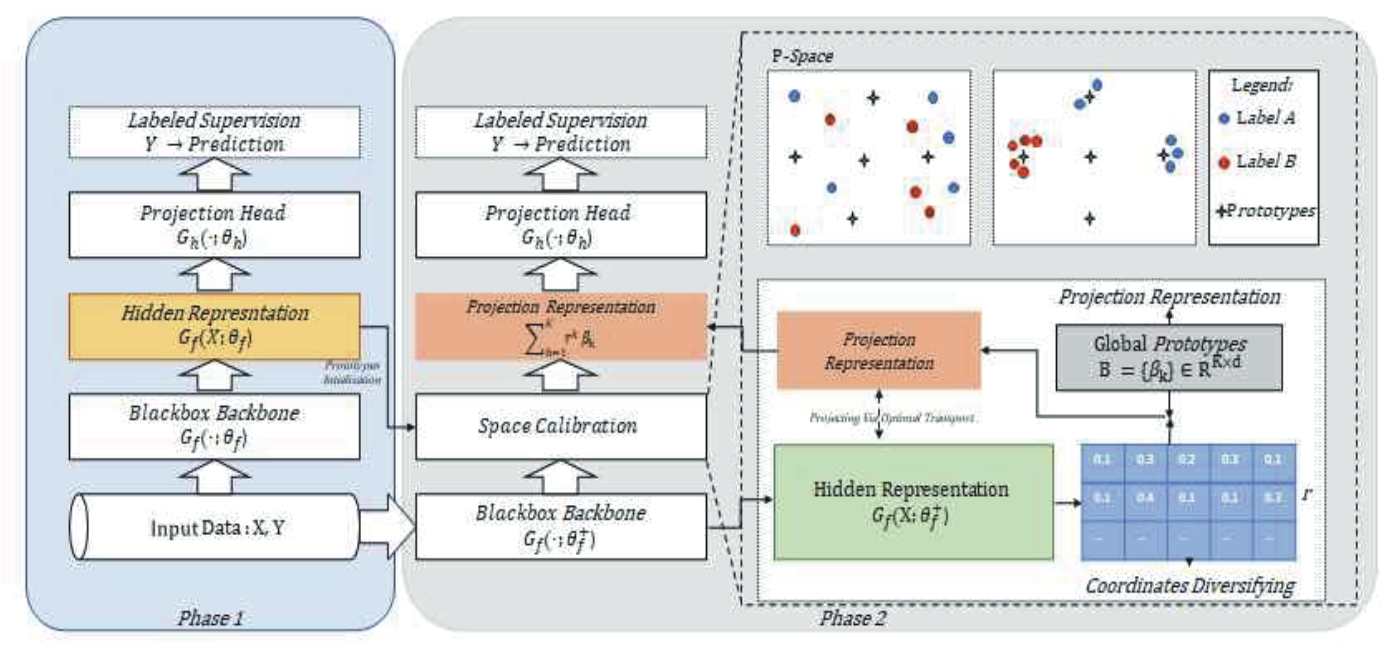 Self-supervised Tabular